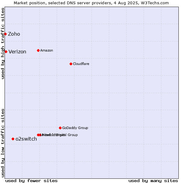 Market position of o2switch vs. Verizon vs. Zoho