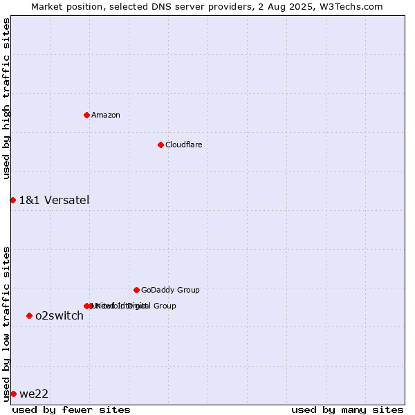 Market position of o2switch vs. we22 vs. 1&1 Versatel