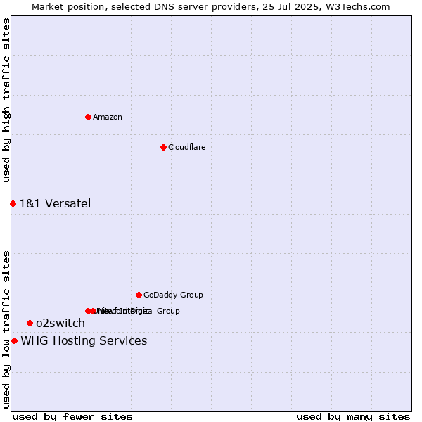 Market position of o2switch vs. WHG Hosting Services vs. 1&1 Versatel