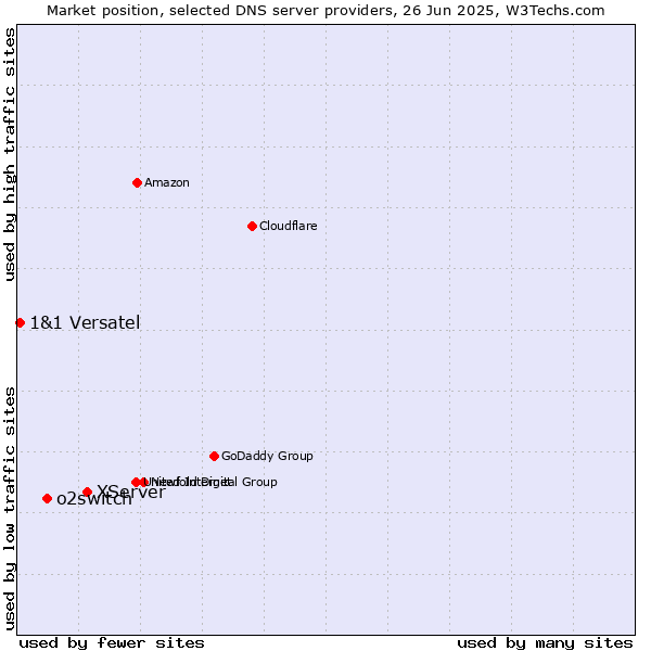 Market position of XServer vs. o2switch vs. 1&1 Versatel