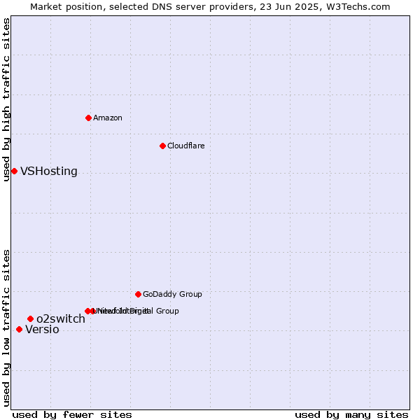 Market position of o2switch vs. Versio vs. VSHosting