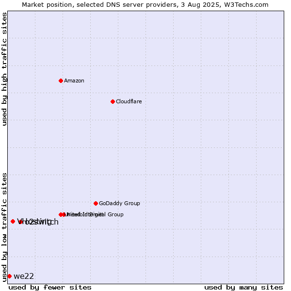 Market position of o2switch vs. VHosting vs. we22