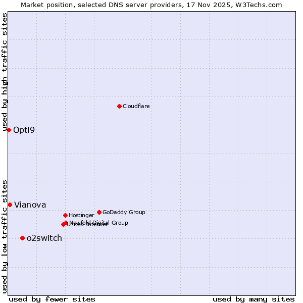 Market position of o2switch vs. Vianova vs. Opti9