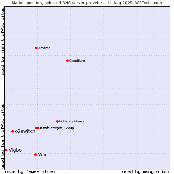 Market position of Wix vs. o2switch vs. Vigbo