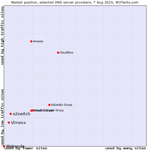 Market position of o2switch vs. Vimexx vs. Webnode