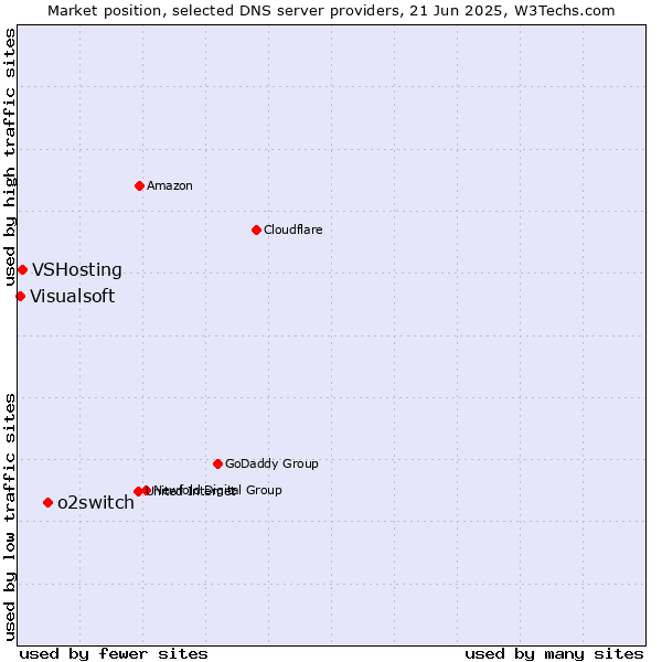 Market position of o2switch vs. VSHosting vs. Visualsoft