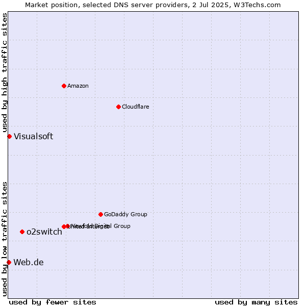 Market position of o2switch vs. Visualsoft vs. Web.de