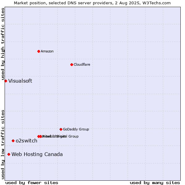 Market position of o2switch vs. Web Hosting Canada vs. Visualsoft