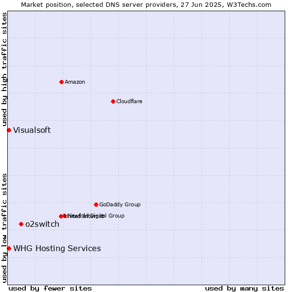 Market position of o2switch vs. WHG Hosting Services vs. Visualsoft