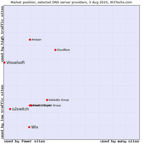 Market position of Wix vs. o2switch vs. Visualsoft