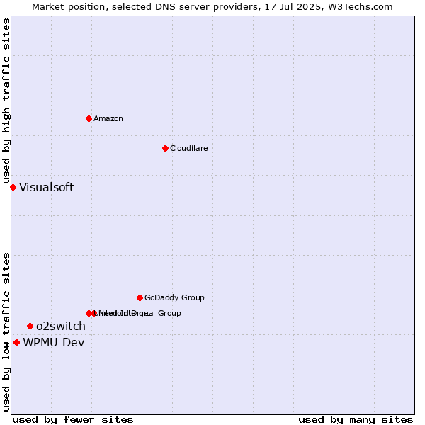 Market position of o2switch vs. WPMU Dev vs. Visualsoft