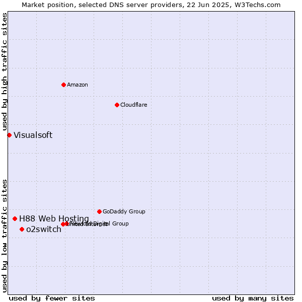 Market position of o2switch vs. H88 Web Hosting vs. Visualsoft
