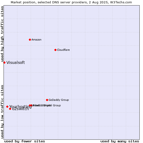 Market position of o2switch vs. Yourhosting vs. Visualsoft