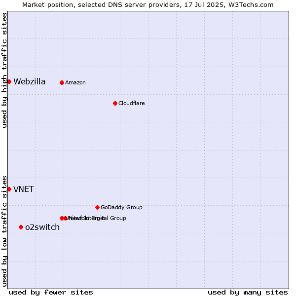 Market position of o2switch vs. VNET vs. Webzilla