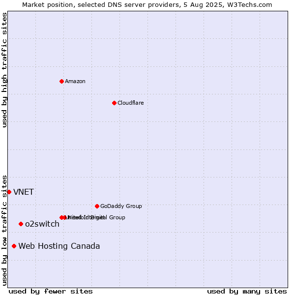Market position of o2switch vs. Web Hosting Canada vs. VNET