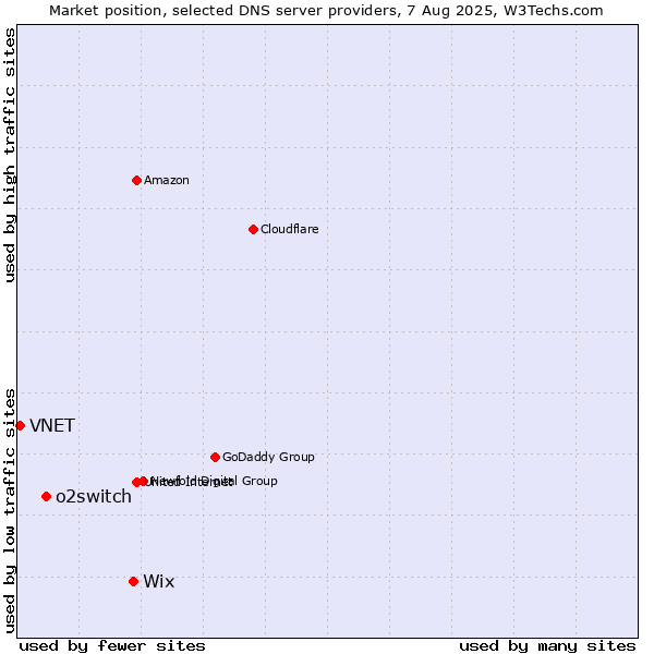 Market position of Wix vs. o2switch vs. VNET