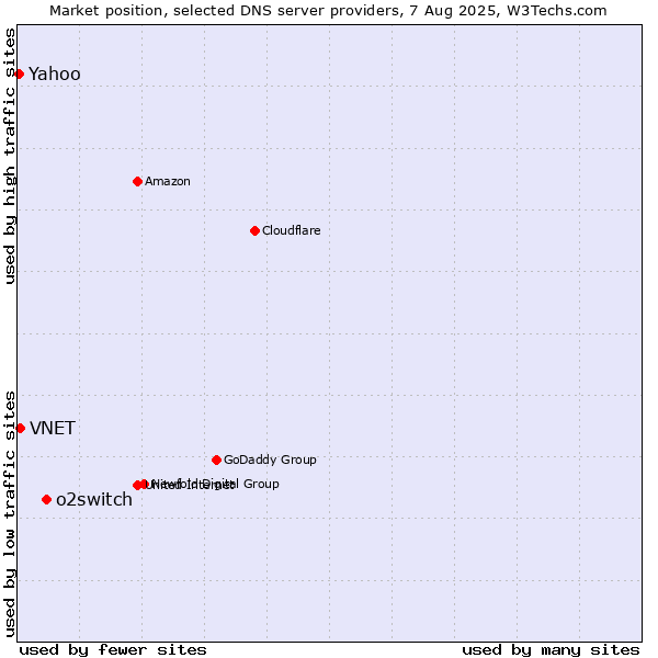 Market position of o2switch vs. VNET vs. Yahoo