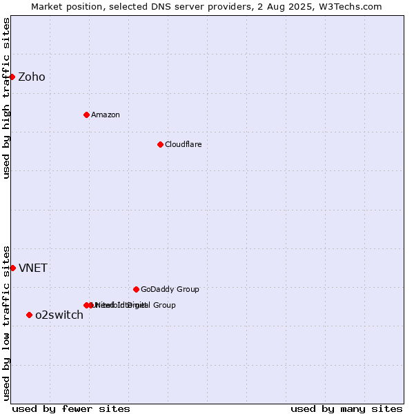 Market position of o2switch vs. VNET vs. Zoho