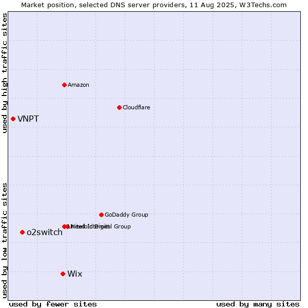 Market position of Wix vs. o2switch vs. VNPT