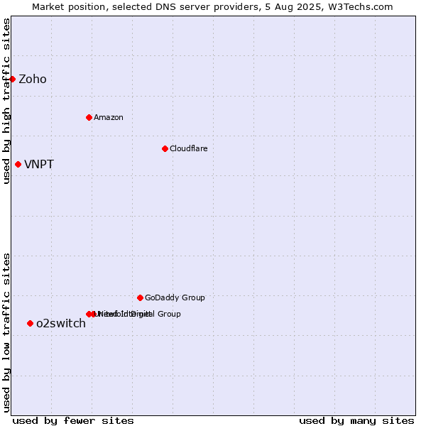 Market position of o2switch vs. VNPT vs. Zoho