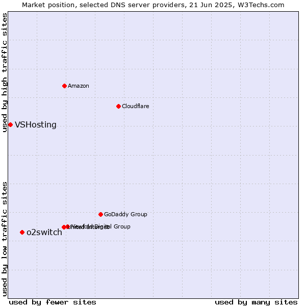 Market position of o2switch vs. VSHosting