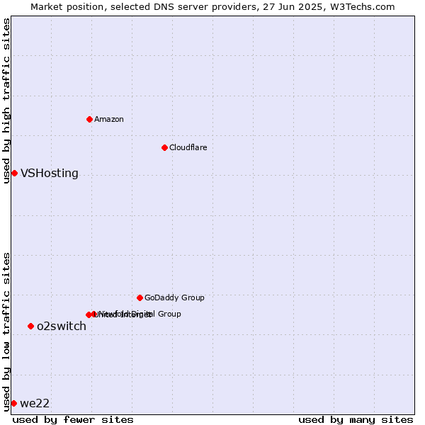 Market position of o2switch vs. VSHosting vs. we22