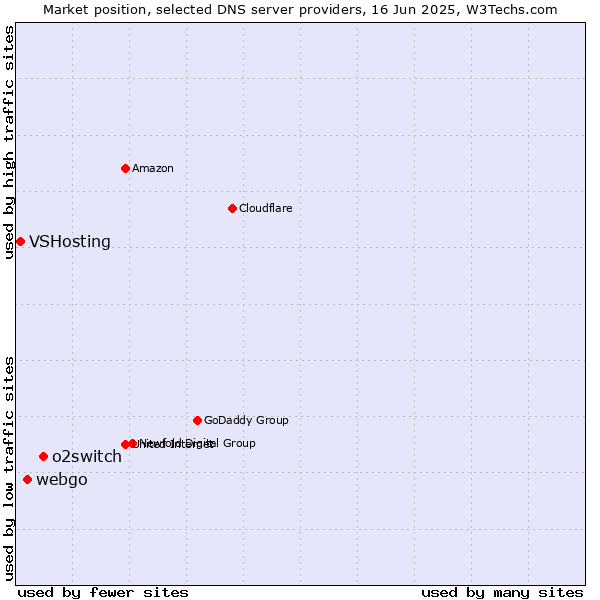 Market position of o2switch vs. webgo vs. VSHosting