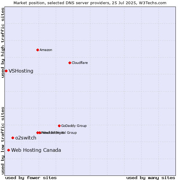 Market position of o2switch vs. Web Hosting Canada vs. VSHosting