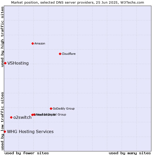 Market position of o2switch vs. VSHosting vs. WHG Hosting Services