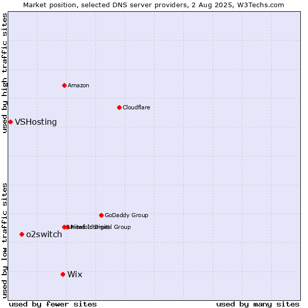 Market position of Wix vs. o2switch vs. VSHosting