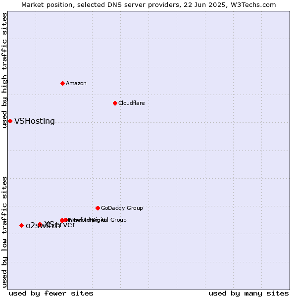 Market position of XServer vs. o2switch vs. VSHosting