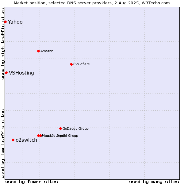 Market position of o2switch vs. VSHosting vs. Yahoo