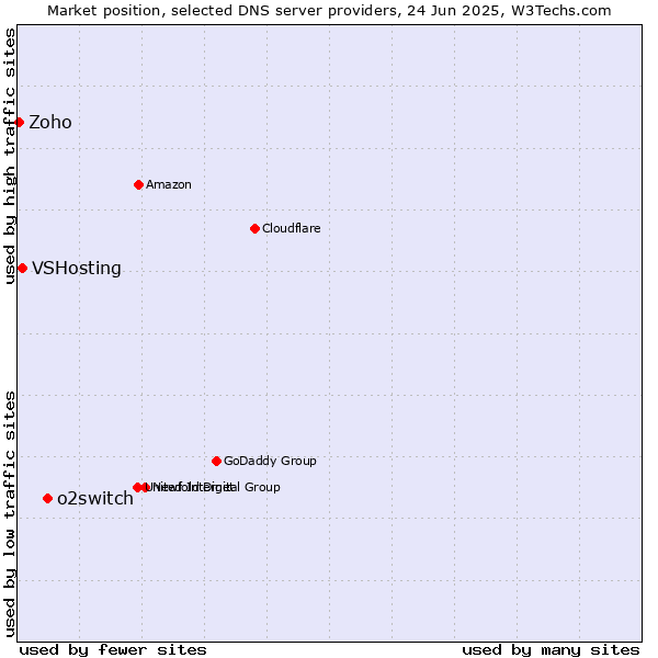 Market position of o2switch vs. VSHosting vs. Zoho
