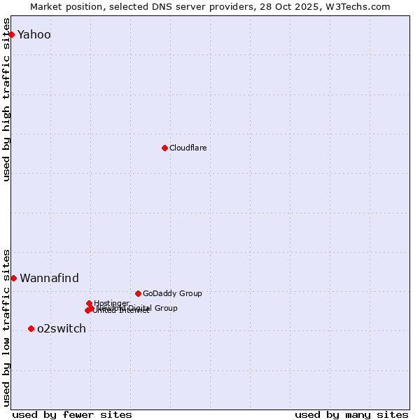 Market position of o2switch vs. Wannafind vs. Yahoo