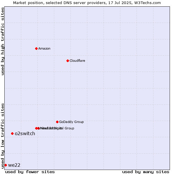 Market position of o2switch vs. we22