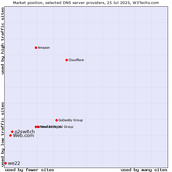 Market position of o2switch vs. Web.com vs. we22