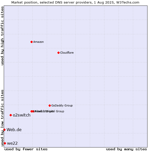 Market position of o2switch vs. we22 vs. Web.de