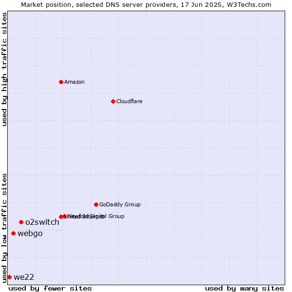 Market position of o2switch vs. webgo vs. we22
