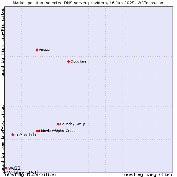 Market position of o2switch vs. we22 vs. Webhost Python