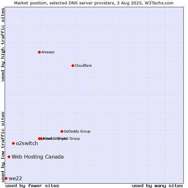Market position of o2switch vs. Web Hosting Canada vs. we22