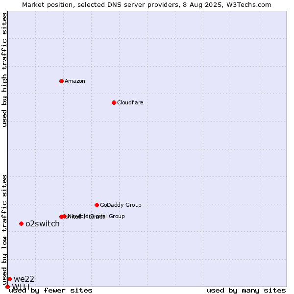 Market position of o2switch vs. we22 vs. WIIT