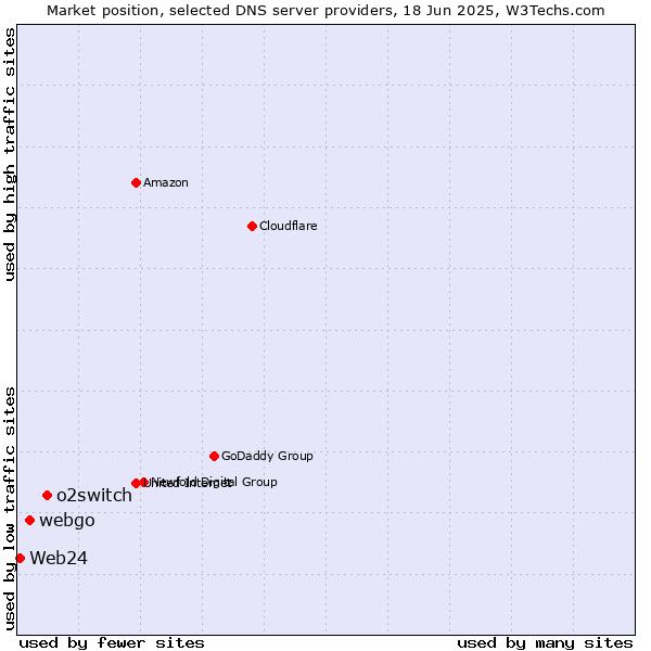 Market position of o2switch vs. webgo vs. Web24