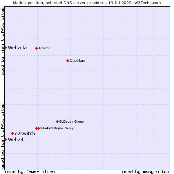 Market position of o2switch vs. Web24 vs. Webzilla