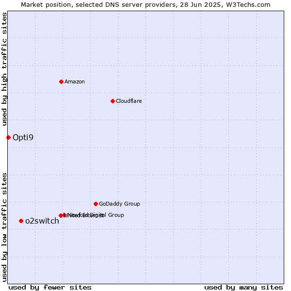 Market position of o2switch vs. Opti9