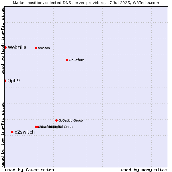 Market position of o2switch vs. Webzilla vs. Opti9