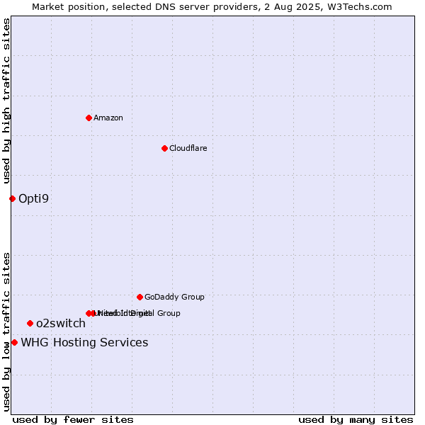 Market position of o2switch vs. WHG Hosting Services vs. Opti9