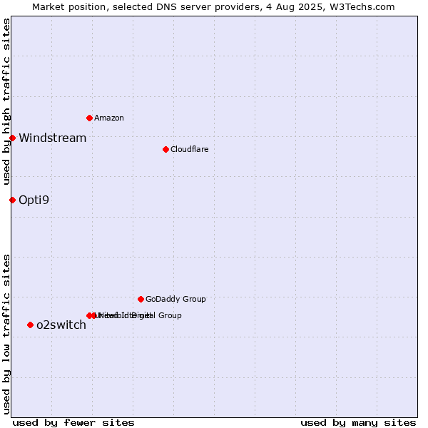 Market position of o2switch vs. Opti9 vs. Windstream