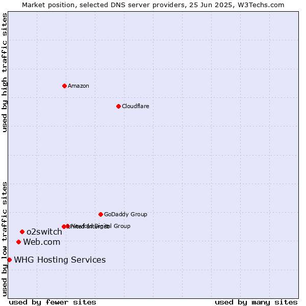 Market position of o2switch vs. Web.com vs. WHG Hosting Services