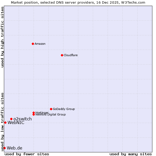 Market position of o2switch vs. WebNIC vs. Web.de