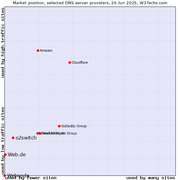 Market position of o2switch vs. Web.de vs. Webnode